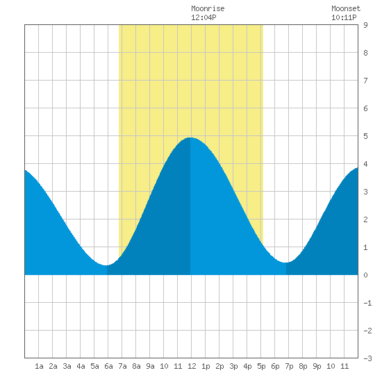 Captain Alex's Marina tide chart for Saturday, November 18, 2023