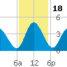 Captain Alex's Marina tide chart for Saturday, November 18, 2023
