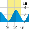 Captain Alex's Marina tide chart for Sunday, November 19, 2023