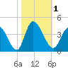 Captain Alex's Marina tide chart for Wednesday, November 1, 2023