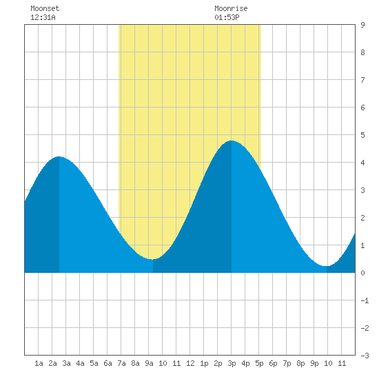 Captain Alex's Marina tide chart for Tuesday, November 21, 2023