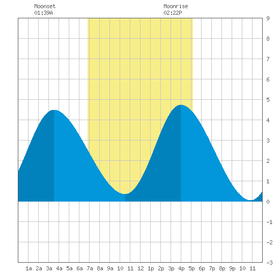 Captain Alex's Marina tide chart for Wednesday, November 22, 2023