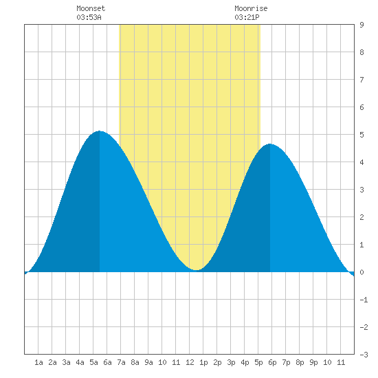Captain Alex's Marina tide chart for Friday, November 24, 2023