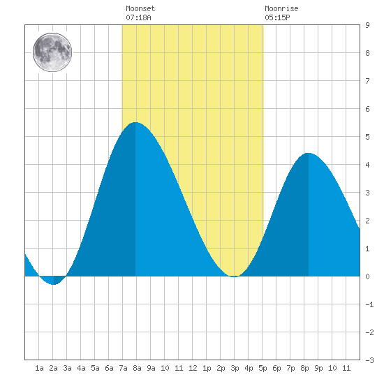 Captain Alex's Marina tide chart for Monday, November 27, 2023