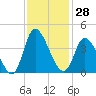 Captain Alex's Marina tide chart for Tuesday, November 28, 2023