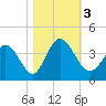Captain Alex's Marina tide chart for Friday, November 3, 2023