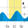 Captain Alex's Marina tide chart for Saturday, November 4, 2023