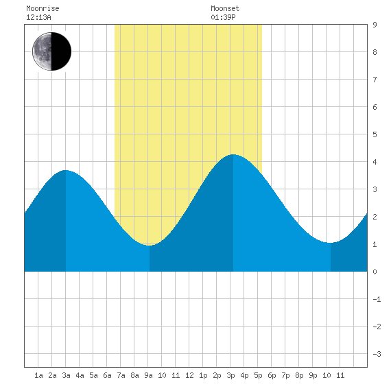 Captain Alex's Marina tide chart for Sunday, November 5, 2023