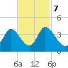 Captain Alex's Marina tide chart for Tuesday, November 7, 2023