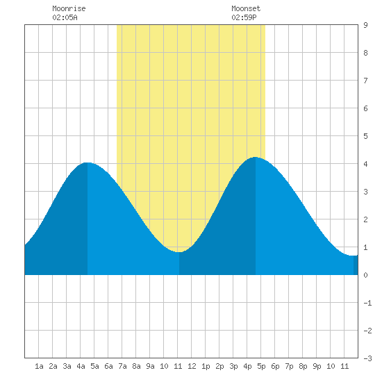 Captain Alex's Marina tide chart for Wednesday, November 8, 2023