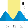 Captain Alex's Marina tide chart for Wednesday, November 8, 2023