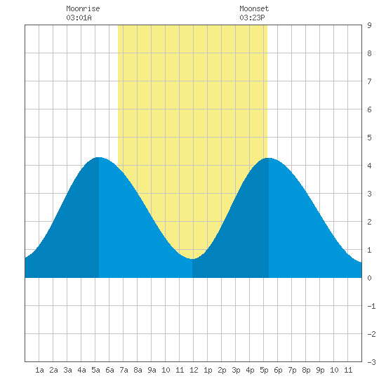 Captain Alex's Marina tide chart for Thursday, November 9, 2023