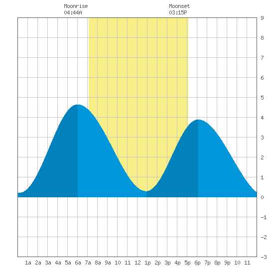 Captain Alex's Marina tide chart for Sunday, December 10, 2023