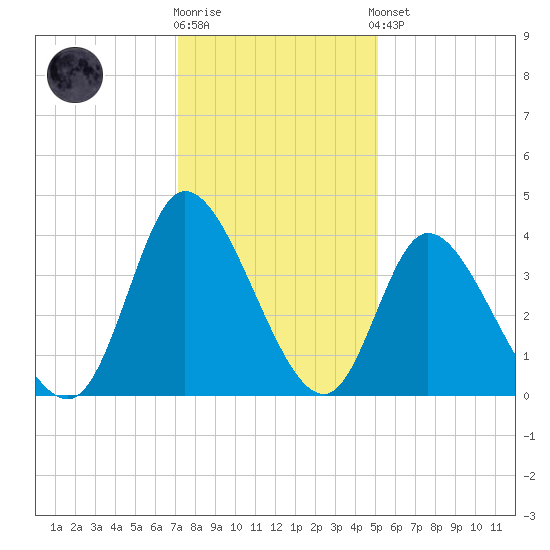 Captain Alex's Marina tide chart for Tuesday, December 12, 2023