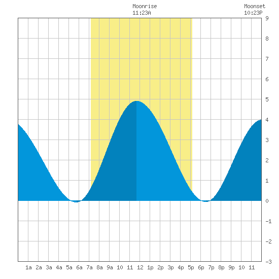 Captain Alex's Marina tide chart for Sunday, December 17, 2023