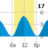 Captain Alex's Marina tide chart for Sunday, December 17, 2023