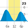 Captain Alex's Marina tide chart for Saturday, December 23, 2023
