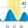 Captain Alex's Marina tide chart for Wednesday, December 27, 2023