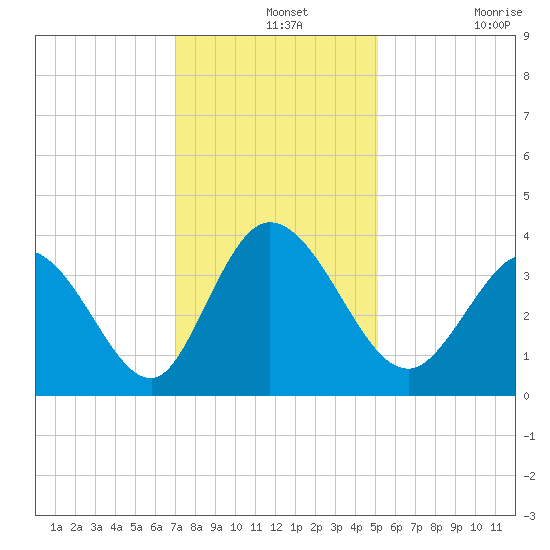 Captain Alex's Marina tide chart for Saturday, December 2, 2023