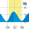 Captain Alex's Marina tide chart for Sunday, December 31, 2023