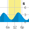 Captain Alex's Marina tide chart for Wednesday, December 6, 2023