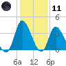 Captain Alex's Marina tide chart for Thursday, January 11, 2024