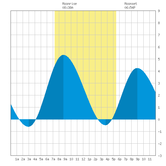 Captain Alex's Marina tide chart for Friday, January 12, 2024