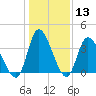 Captain Alex's Marina tide chart for Saturday, January 13, 2024