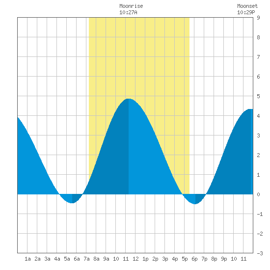 Captain Alex's Marina tide chart for Monday, January 15, 2024