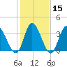 Captain Alex's Marina tide chart for Monday, January 15, 2024
