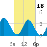 Captain Alex's Marina tide chart for Thursday, January 18, 2024