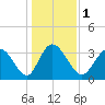 Captain Alex's Marina tide chart for Monday, January 1, 2024