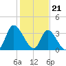 Captain Alex's Marina tide chart for Sunday, January 21, 2024