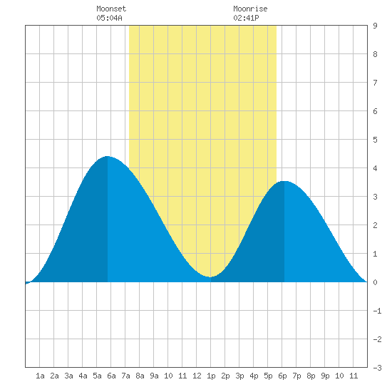 Captain Alex's Marina tide chart for Monday, January 22, 2024