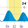 Captain Alex's Marina tide chart for Wednesday, January 24, 2024