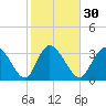 Captain Alex's Marina tide chart for Tuesday, January 30, 2024