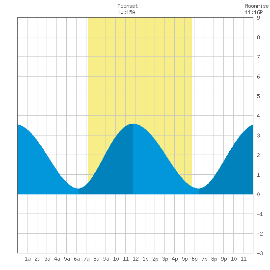 Captain Alex's Marina tide chart for Wednesday, January 31, 2024
