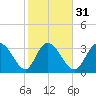 Captain Alex's Marina tide chart for Wednesday, January 31, 2024