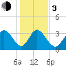 Captain Alex's Marina tide chart for Wednesday, January 3, 2024