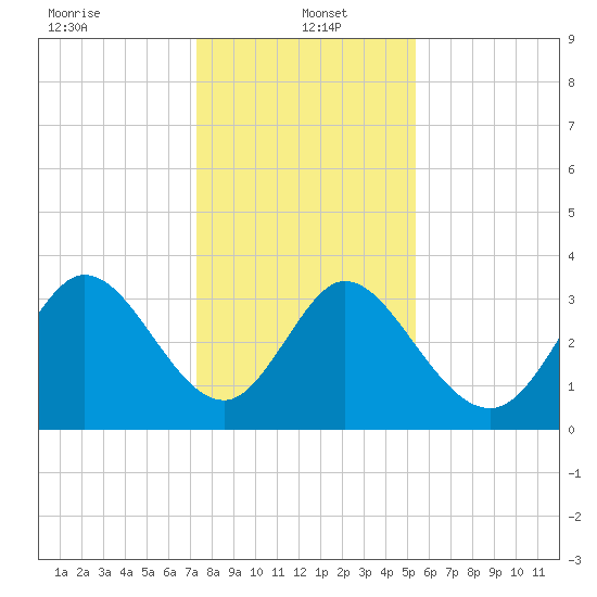 Captain Alex's Marina tide chart for Thursday, January 4, 2024
