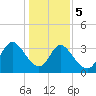 Captain Alex's Marina tide chart for Friday, January 5, 2024
