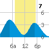 Captain Alex's Marina tide chart for Sunday, January 7, 2024