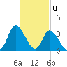 Captain Alex's Marina tide chart for Monday, January 8, 2024