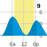 Captain Alex's Marina tide chart for Tuesday, January 9, 2024
