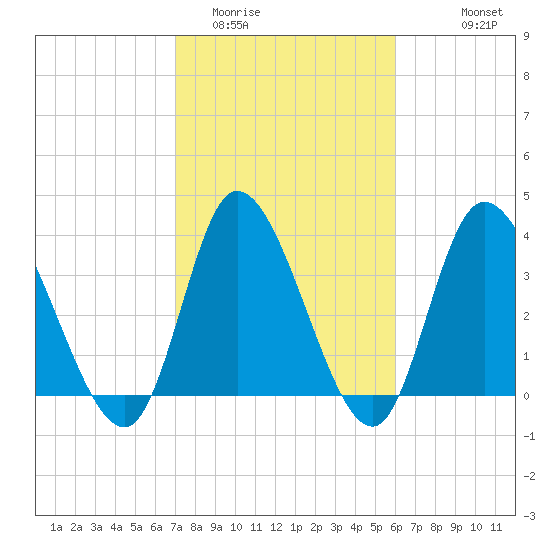 Captain Alex's Marina tide chart for Monday, February 12, 2024