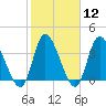 Captain Alex's Marina tide chart for Monday, February 12, 2024