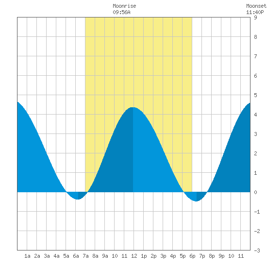 Captain Alex's Marina tide chart for Wednesday, February 14, 2024