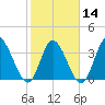 Captain Alex's Marina tide chart for Wednesday, February 14, 2024