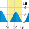 Captain Alex's Marina tide chart for Thursday, February 15, 2024