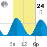 Captain Alex's Marina tide chart for Saturday, February 24, 2024